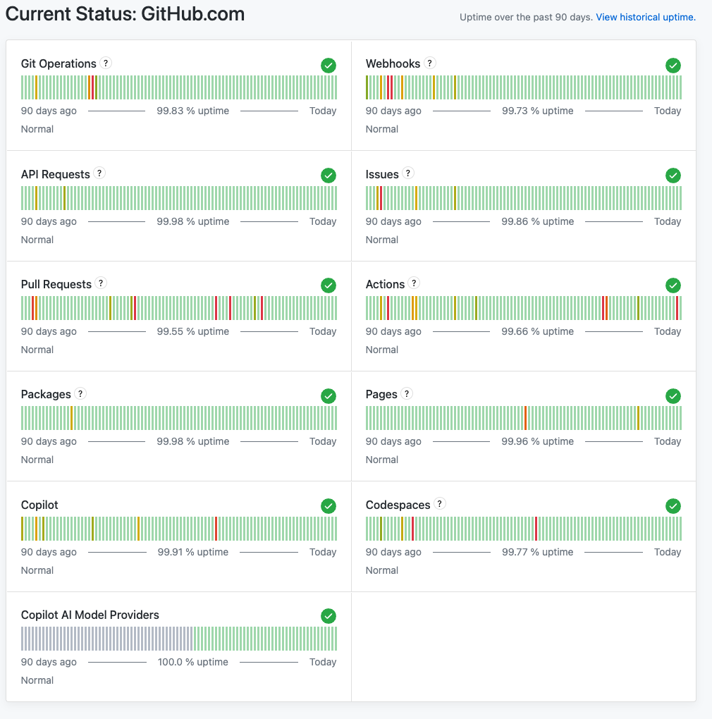 GitHub status: uptime degradado en Pull Requests, Actions, Webhooks y Codespaces durante los últimos 90 días